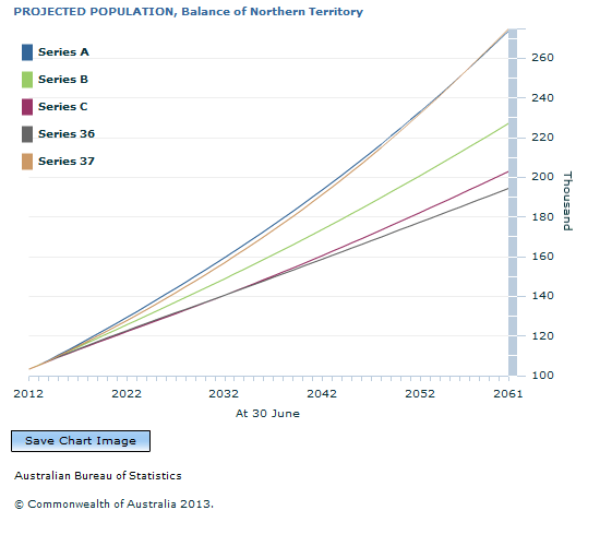 Graph Image for PROJECTED POPULATION, Balance of Northern Territory